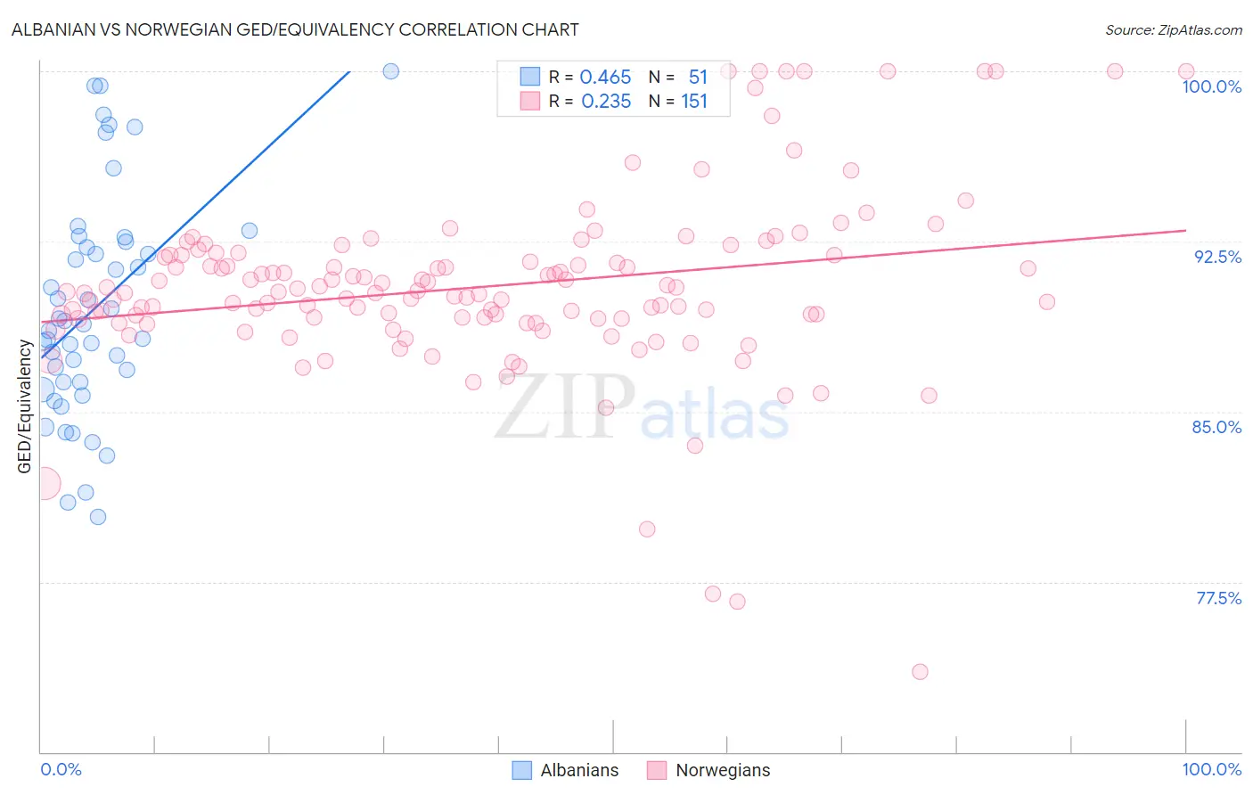 Albanian vs Norwegian GED/Equivalency
