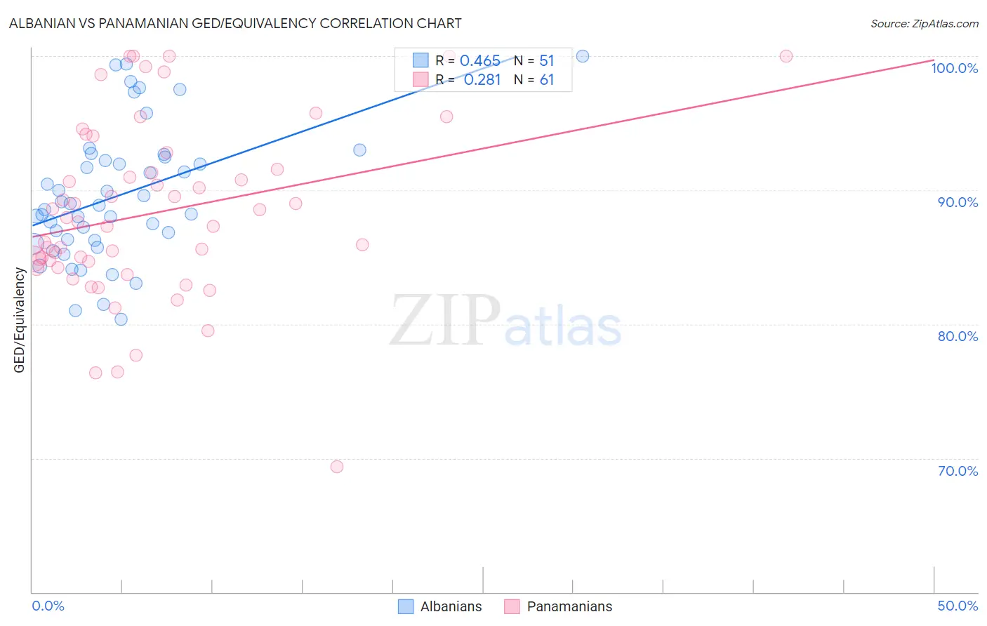 Albanian vs Panamanian GED/Equivalency