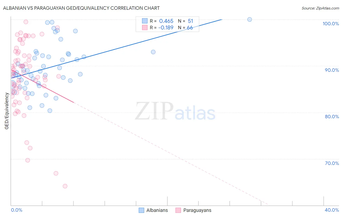 Albanian vs Paraguayan GED/Equivalency