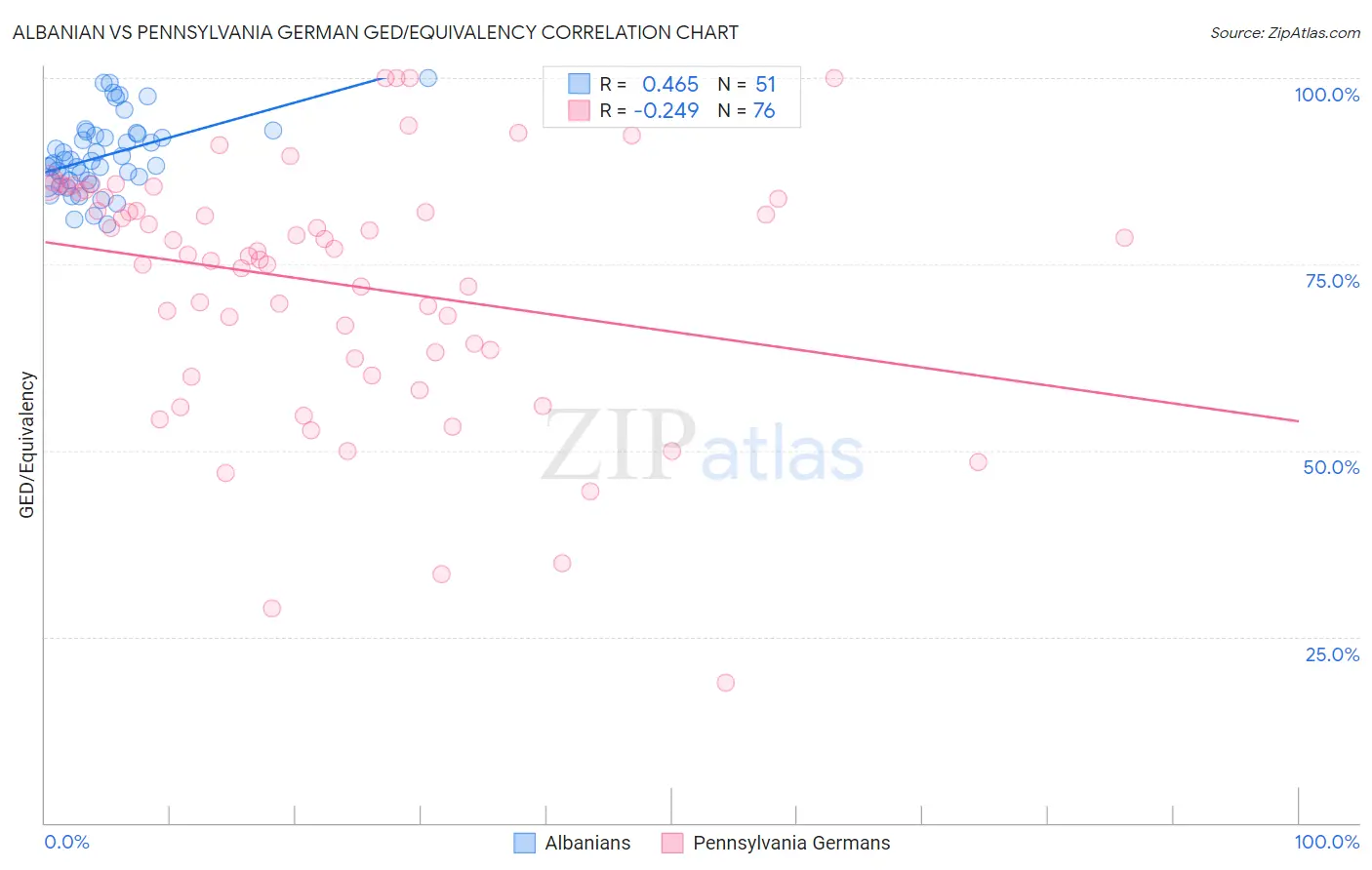 Albanian vs Pennsylvania German GED/Equivalency