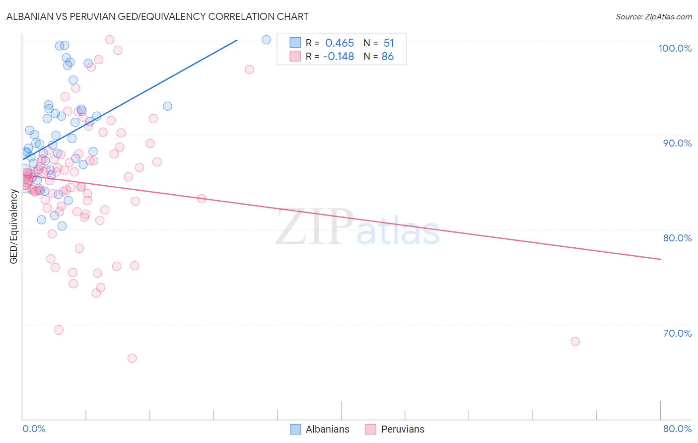Albanian vs Peruvian GED/Equivalency