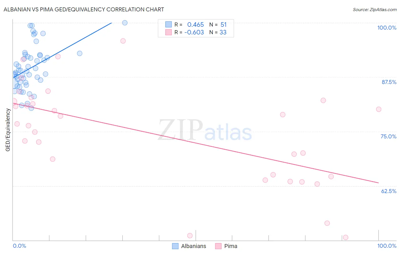 Albanian vs Pima GED/Equivalency