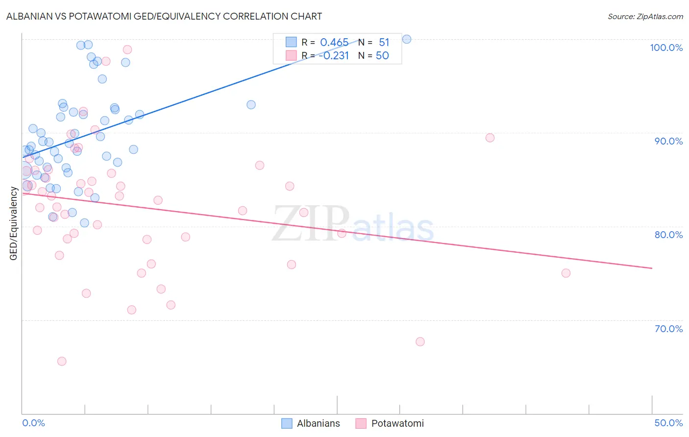 Albanian vs Potawatomi GED/Equivalency