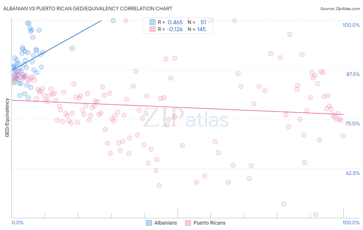 Albanian vs Puerto Rican GED/Equivalency