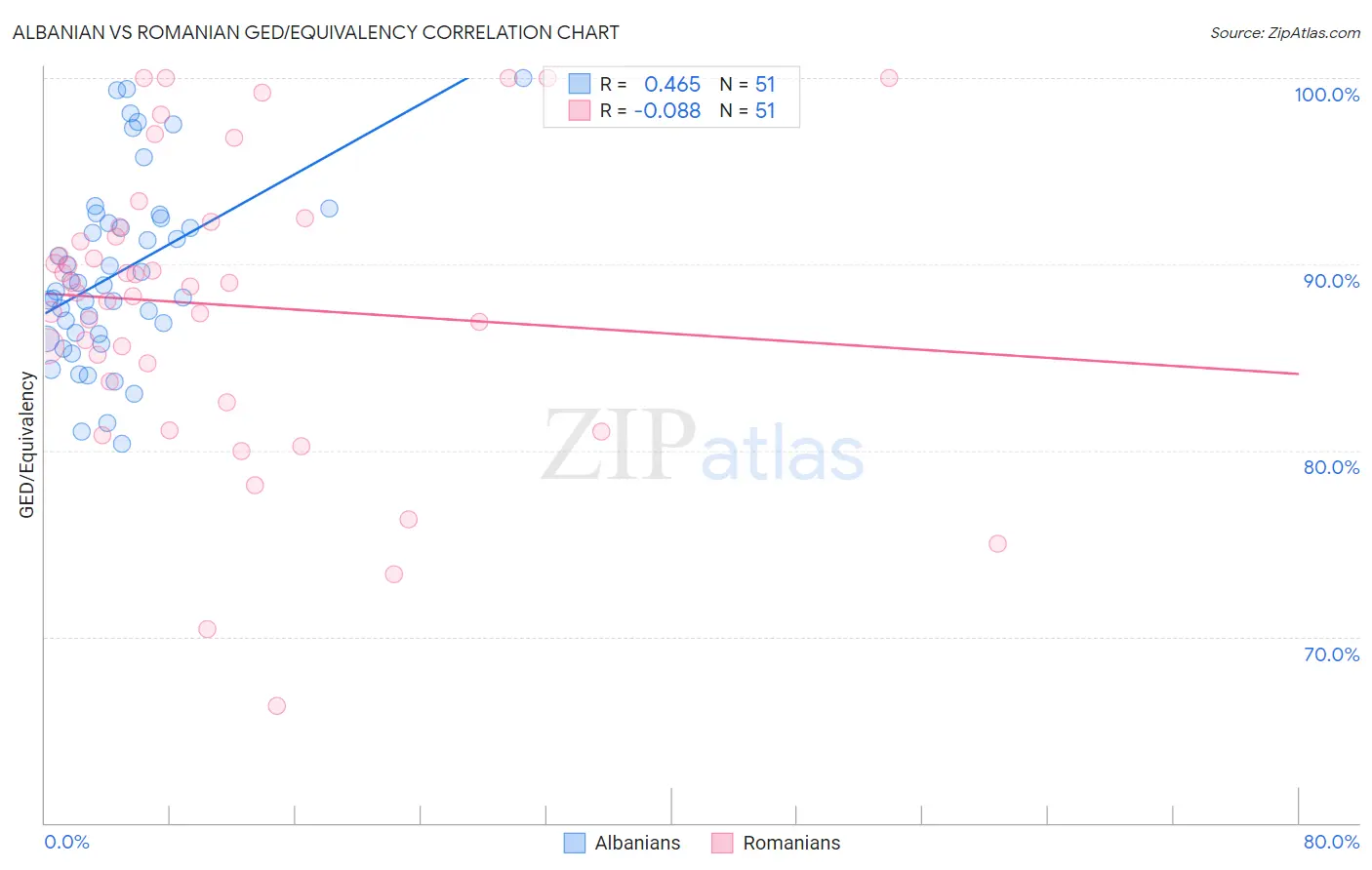 Albanian vs Romanian GED/Equivalency