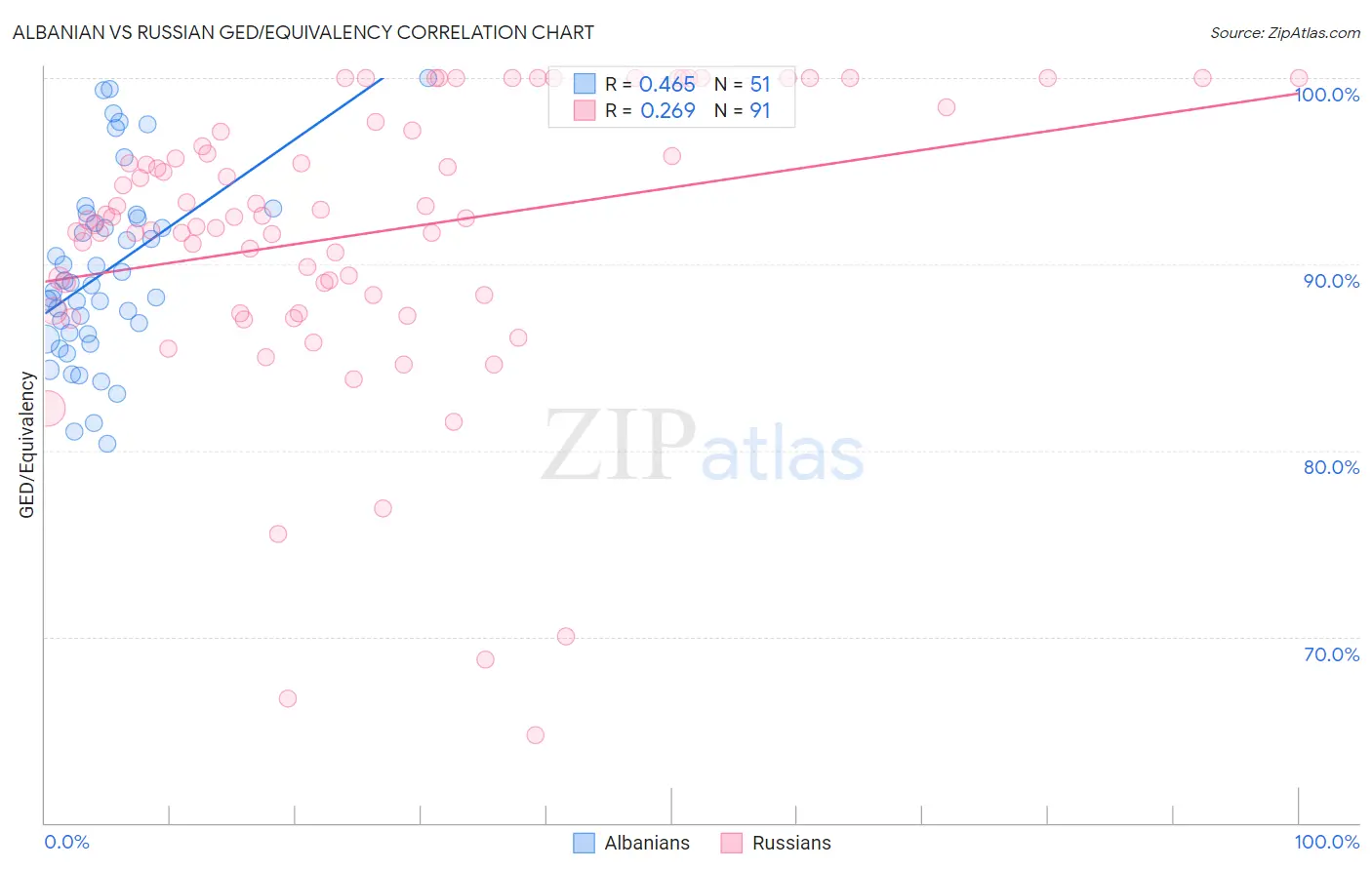 Albanian vs Russian GED/Equivalency