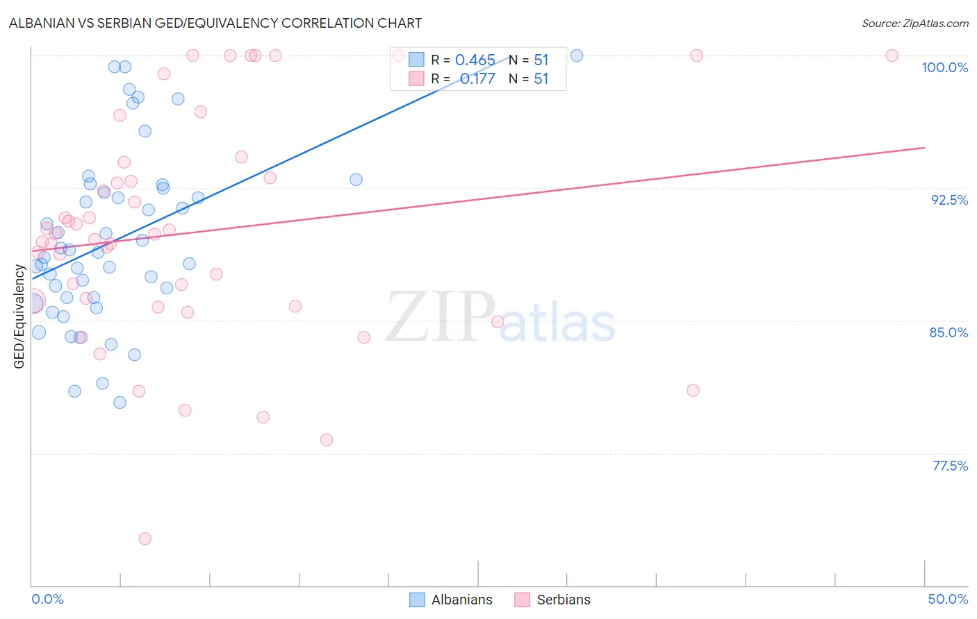 Albanian vs Serbian GED/Equivalency