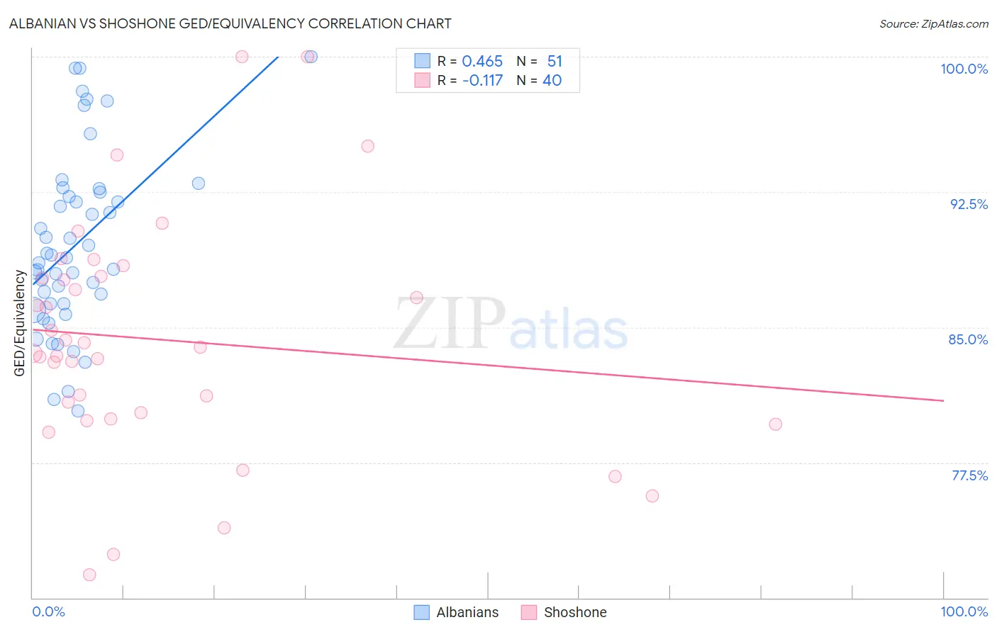 Albanian vs Shoshone GED/Equivalency