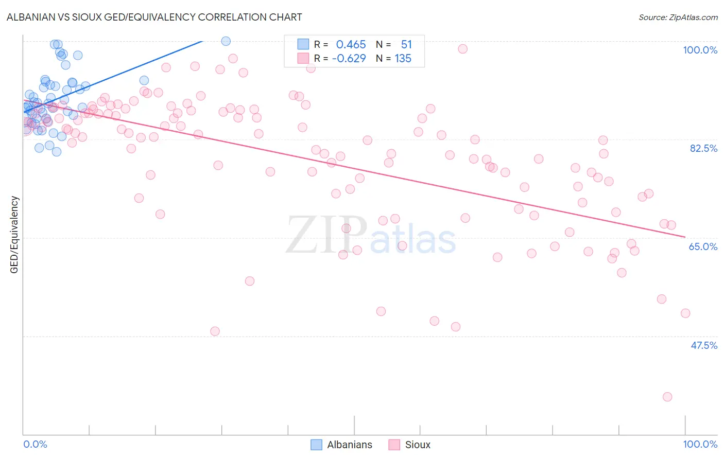 Albanian vs Sioux GED/Equivalency
