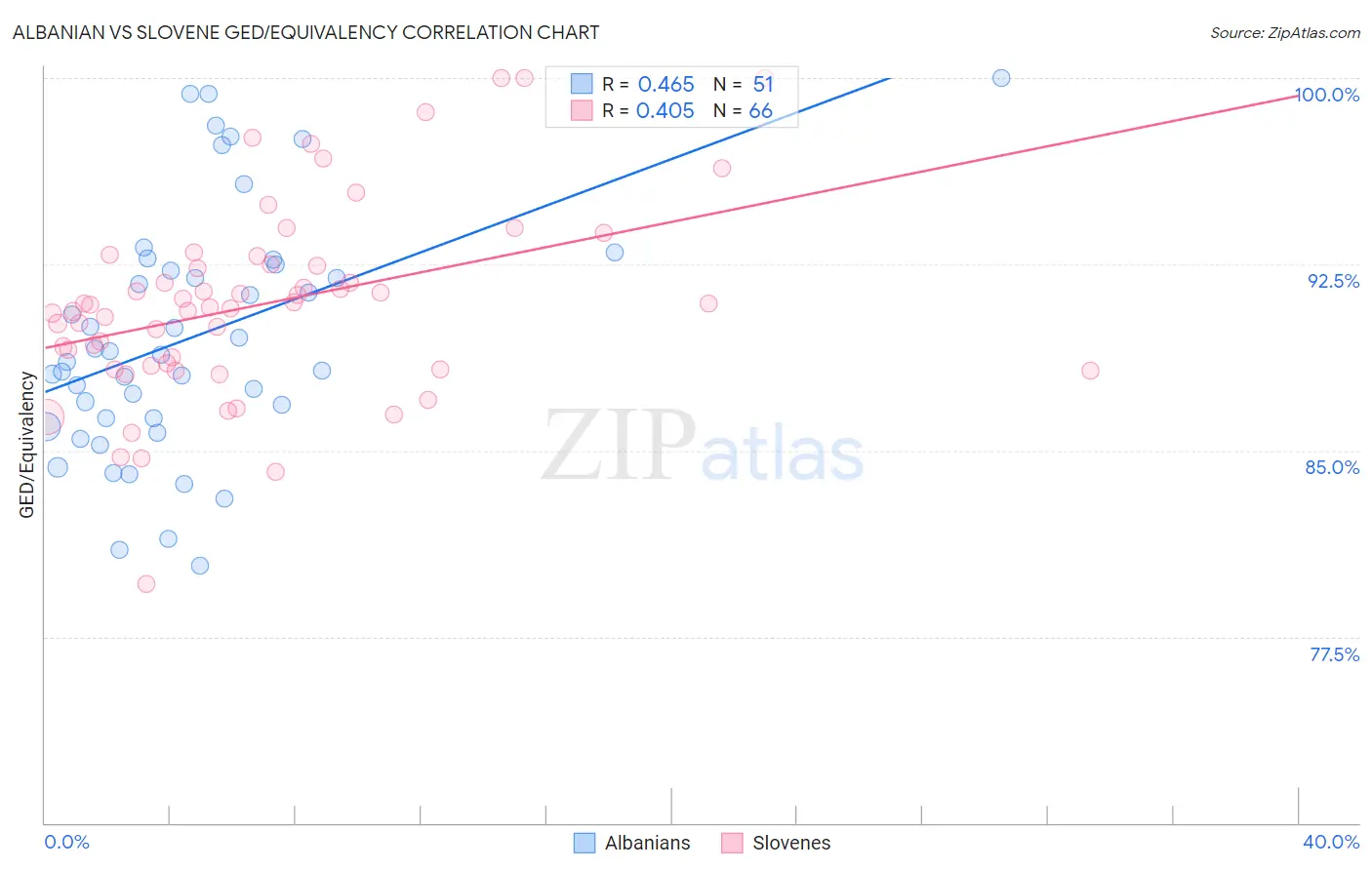 Albanian vs Slovene GED/Equivalency