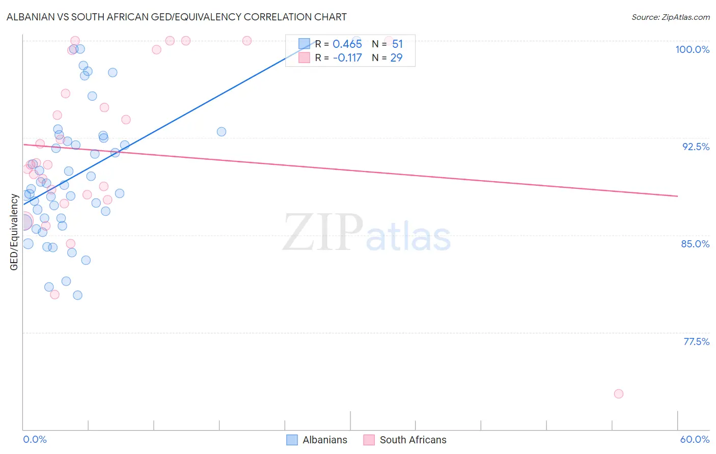 Albanian vs South African GED/Equivalency