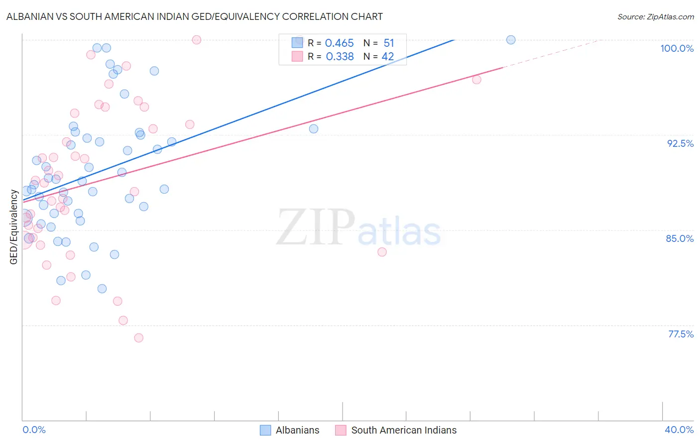 Albanian vs South American Indian GED/Equivalency