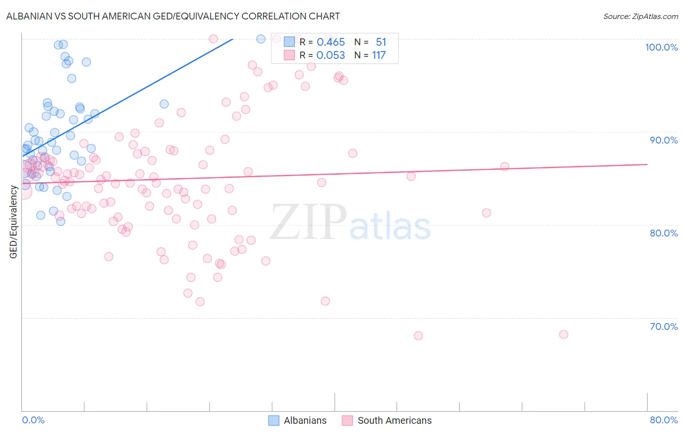 Albanian vs South American GED/Equivalency