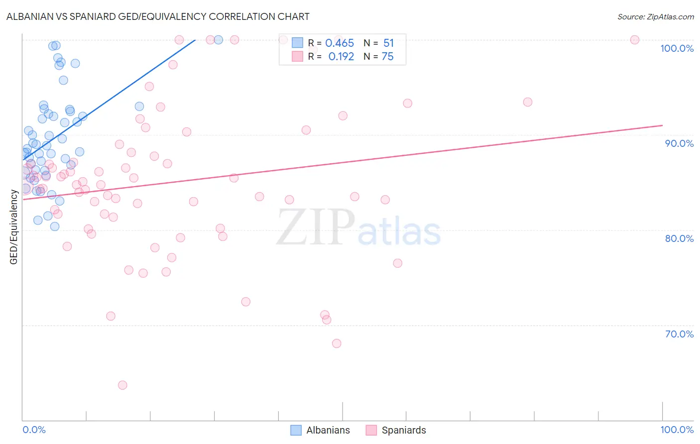 Albanian vs Spaniard GED/Equivalency