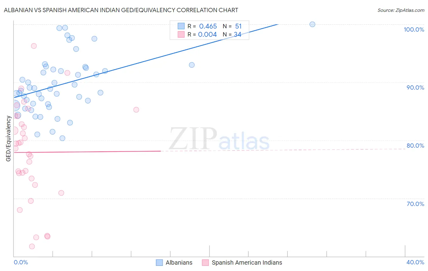 Albanian vs Spanish American Indian GED/Equivalency