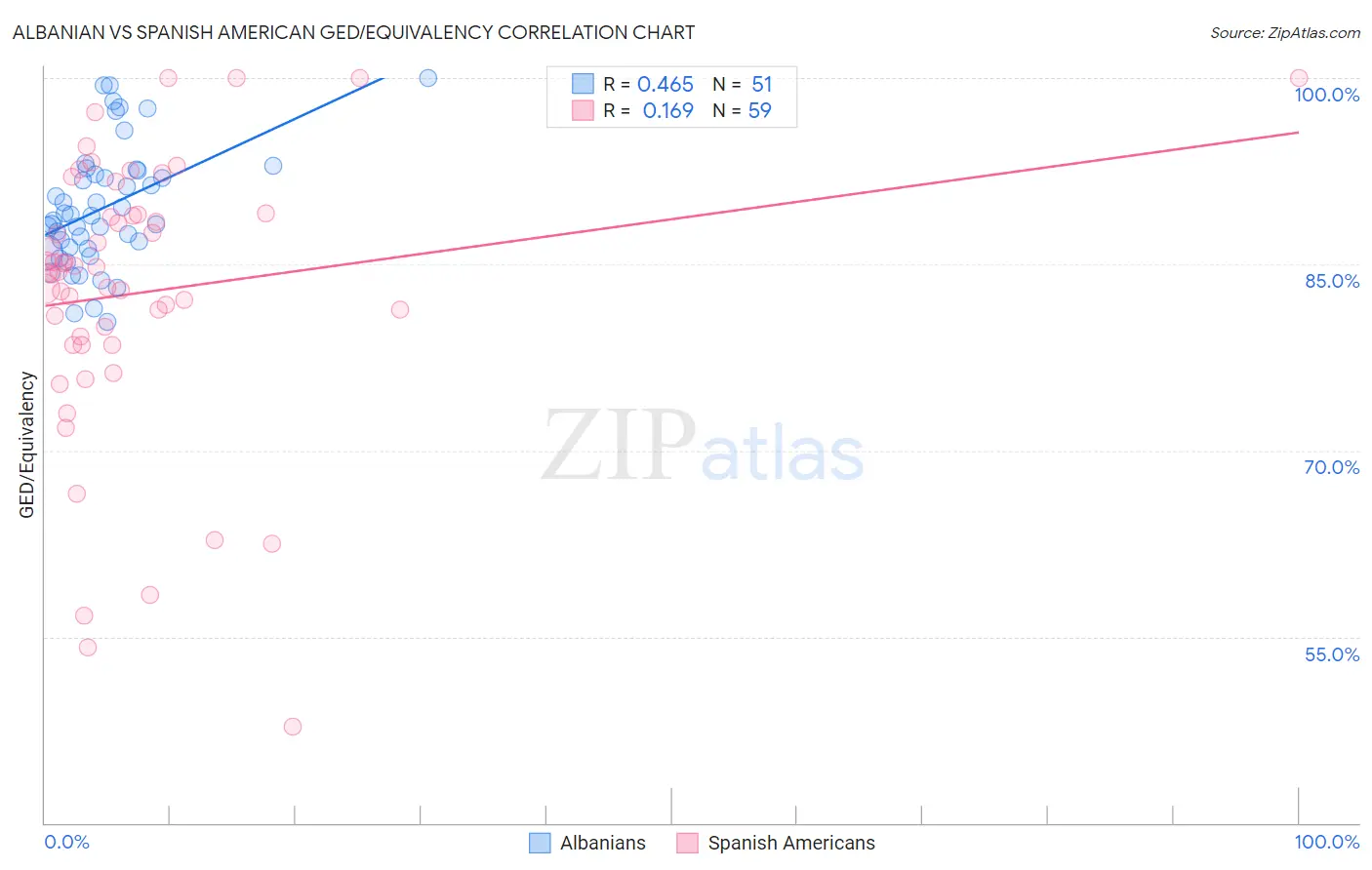 Albanian vs Spanish American GED/Equivalency