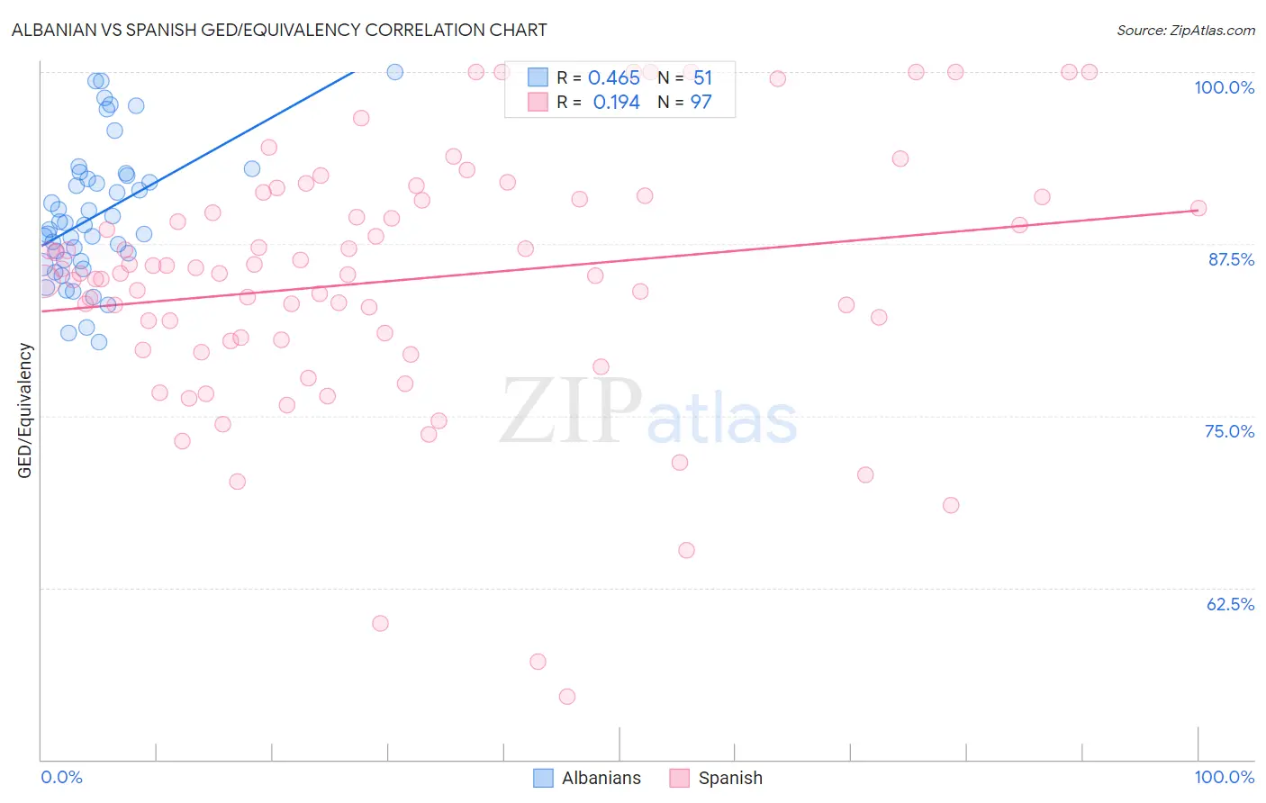 Albanian vs Spanish GED/Equivalency