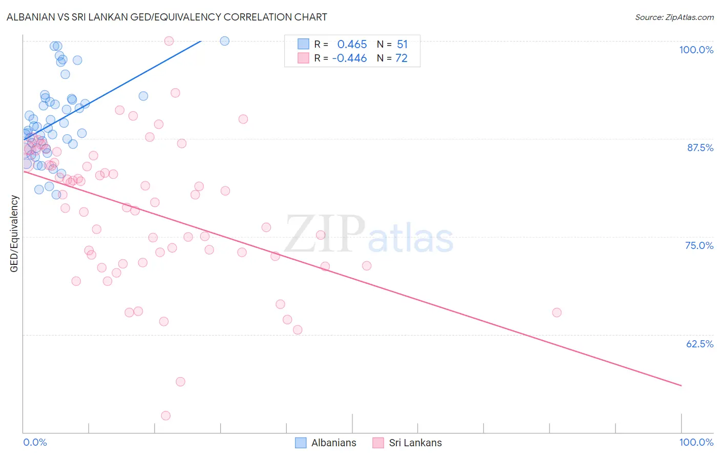 Albanian vs Sri Lankan GED/Equivalency