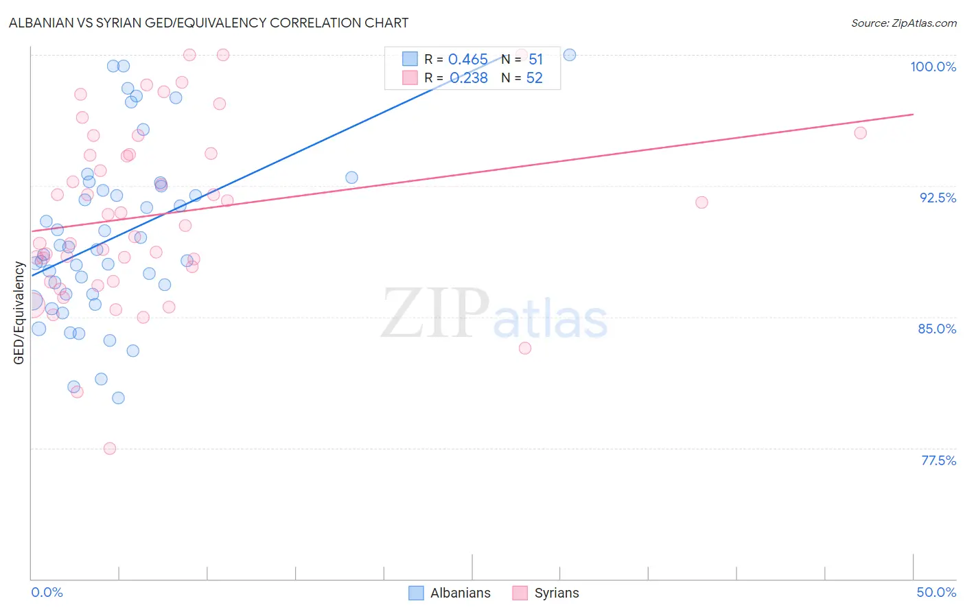 Albanian vs Syrian GED/Equivalency