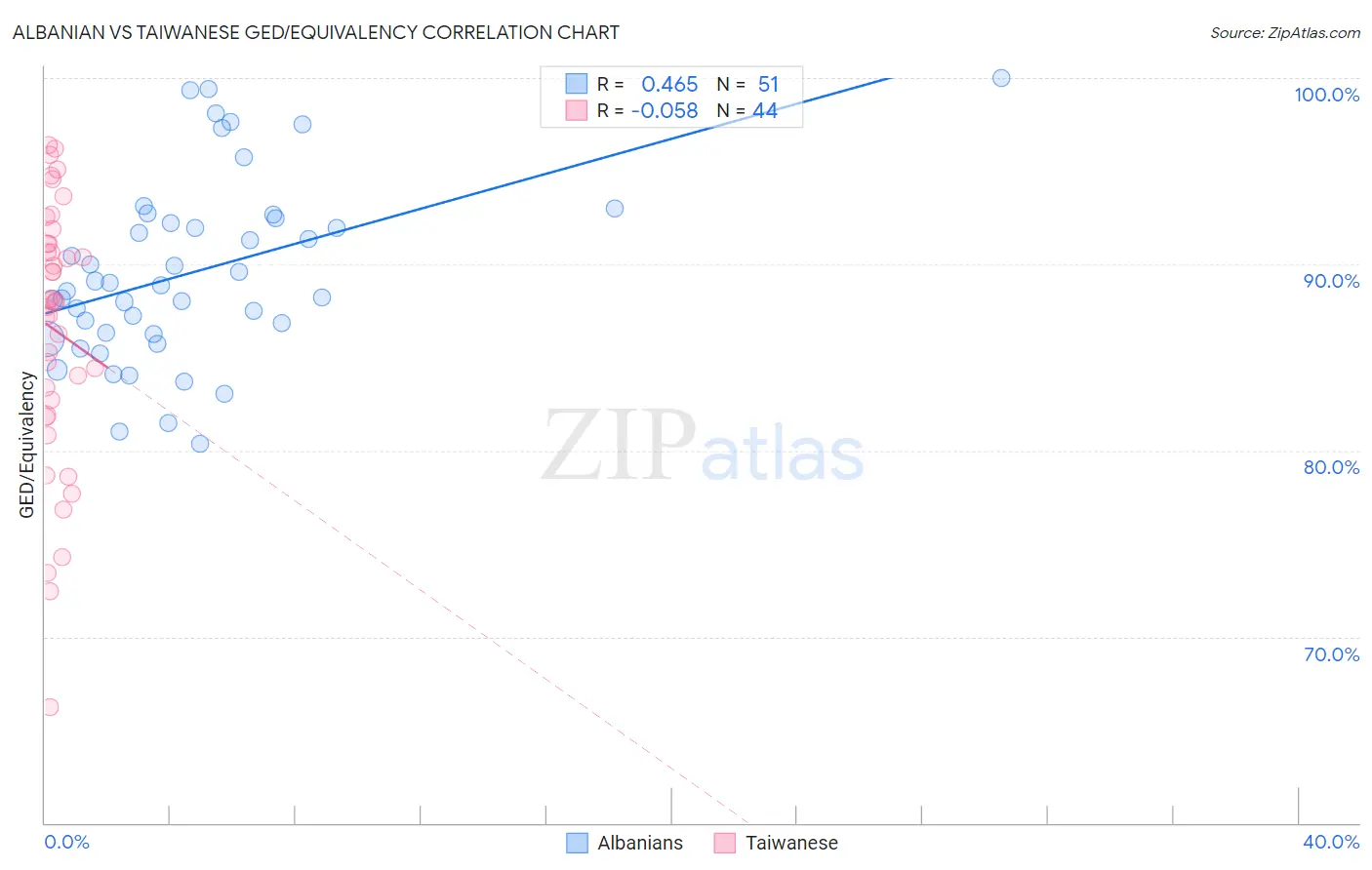 Albanian vs Taiwanese GED/Equivalency