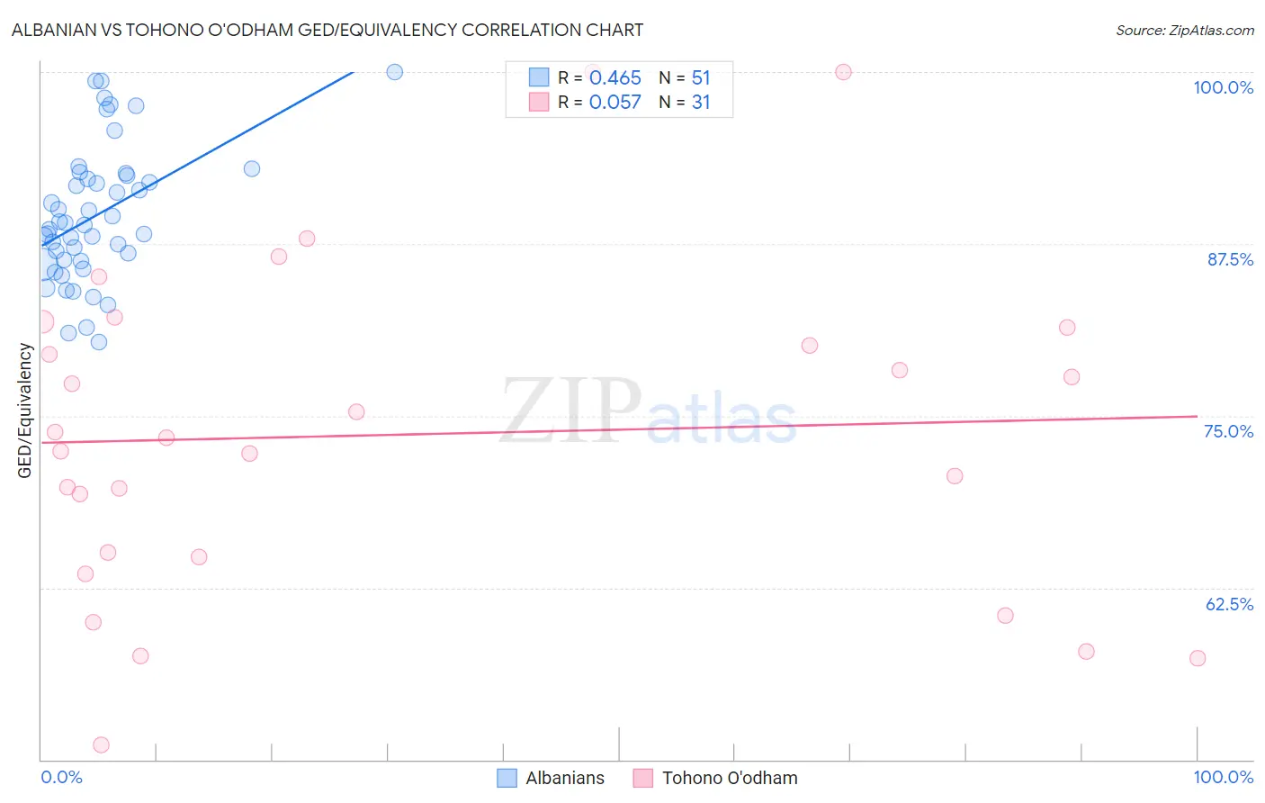 Albanian vs Tohono O'odham GED/Equivalency