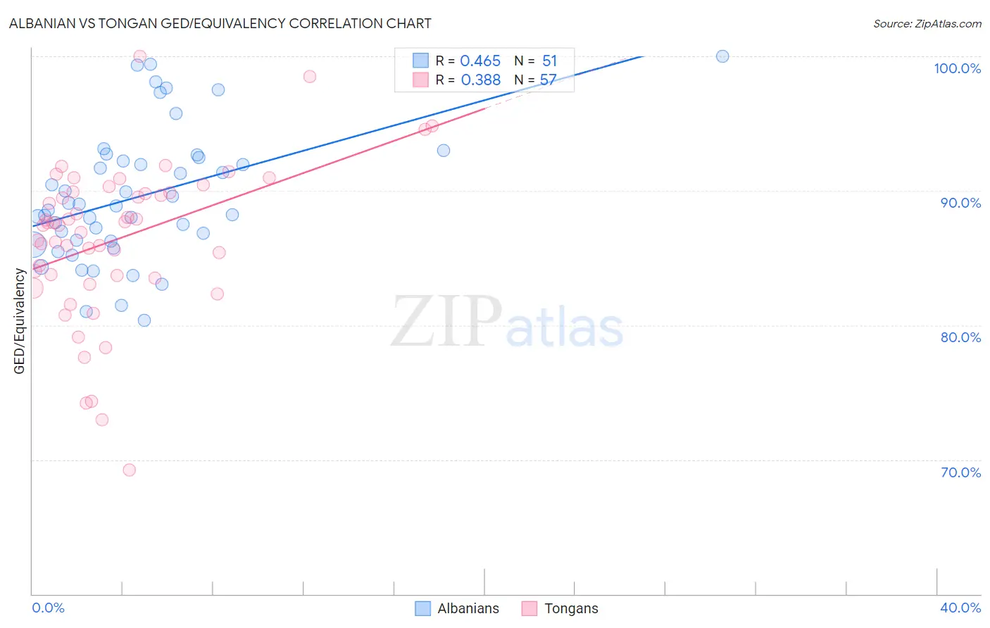 Albanian vs Tongan GED/Equivalency