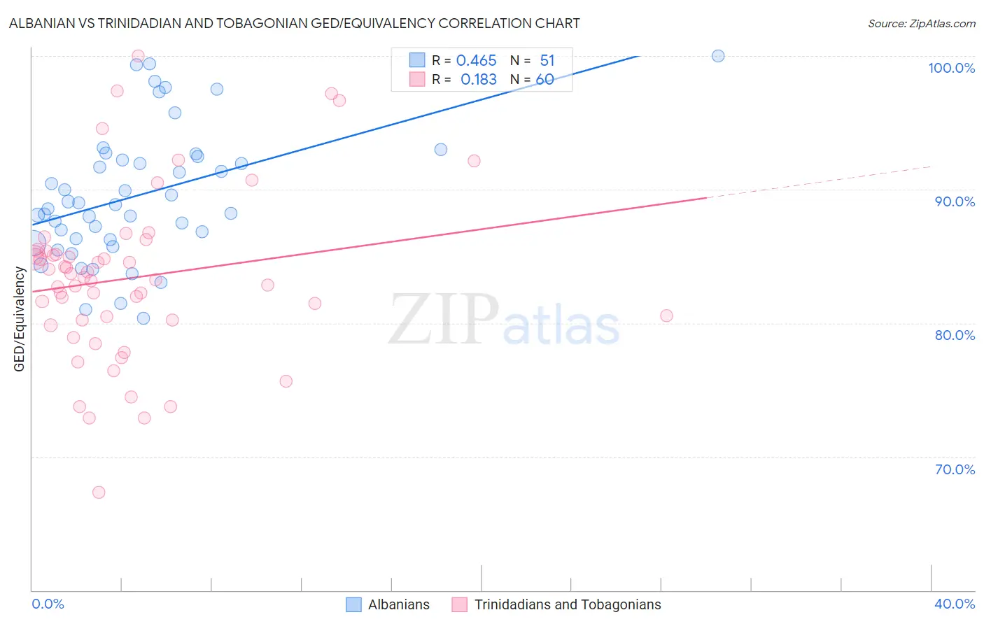 Albanian vs Trinidadian and Tobagonian GED/Equivalency