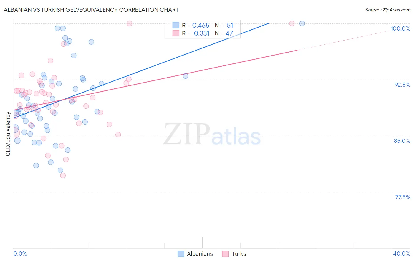 Albanian vs Turkish GED/Equivalency