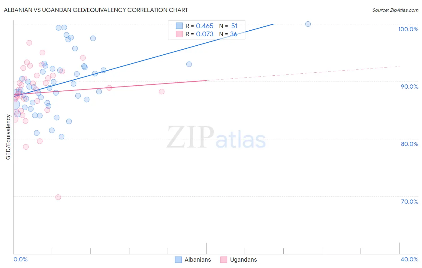 Albanian vs Ugandan GED/Equivalency