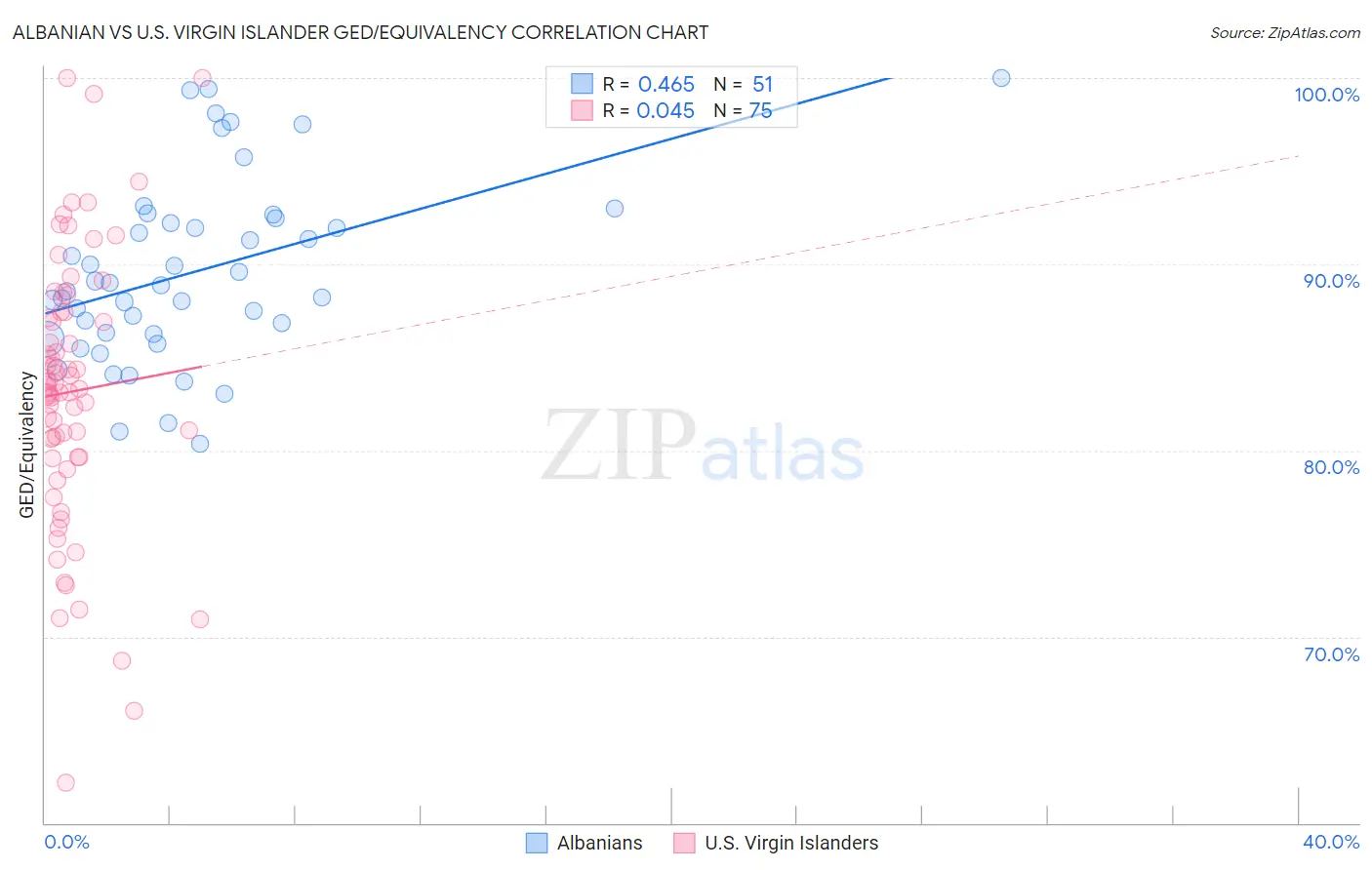 Albanian vs U.S. Virgin Islander GED/Equivalency