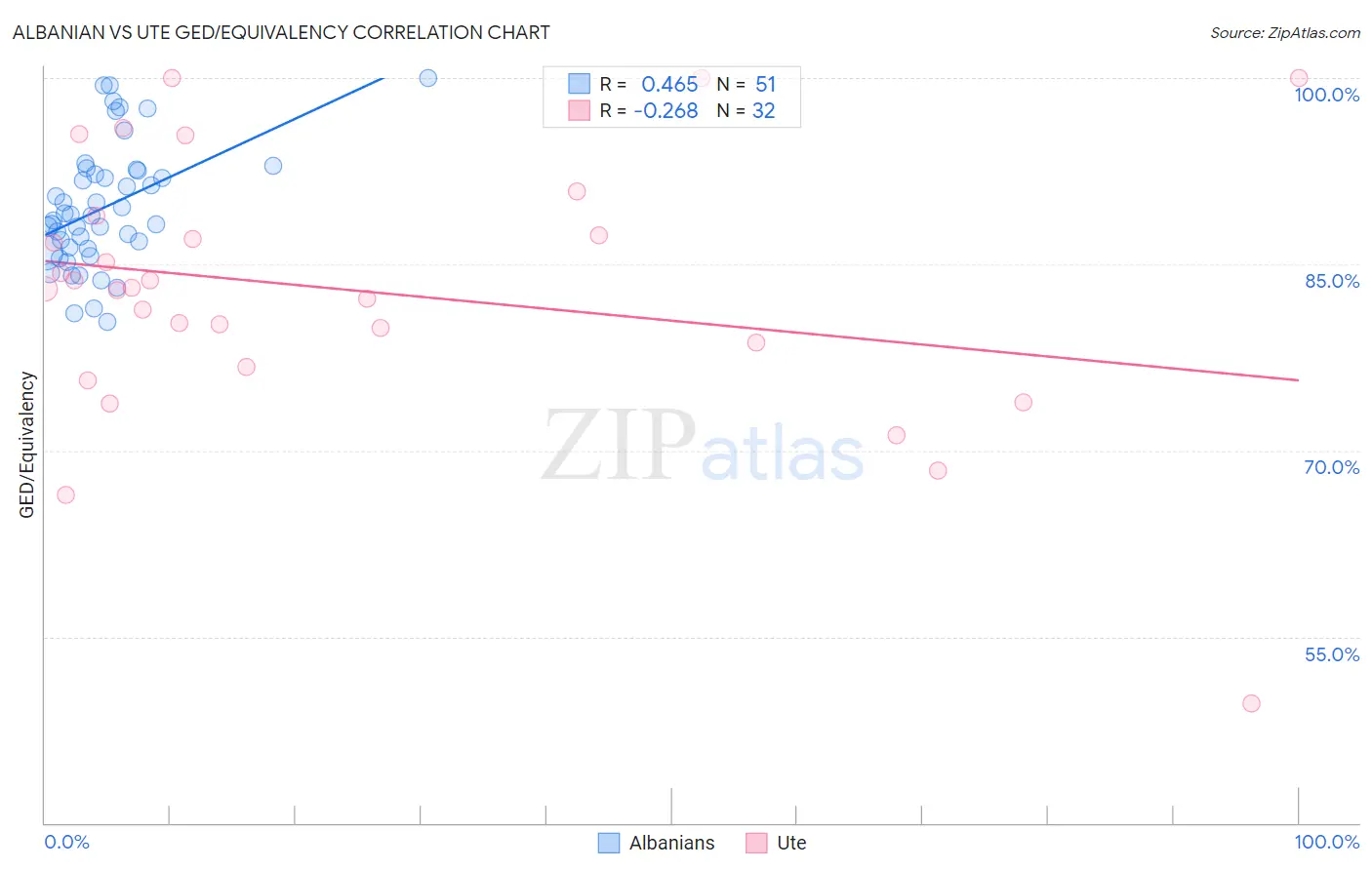 Albanian vs Ute GED/Equivalency