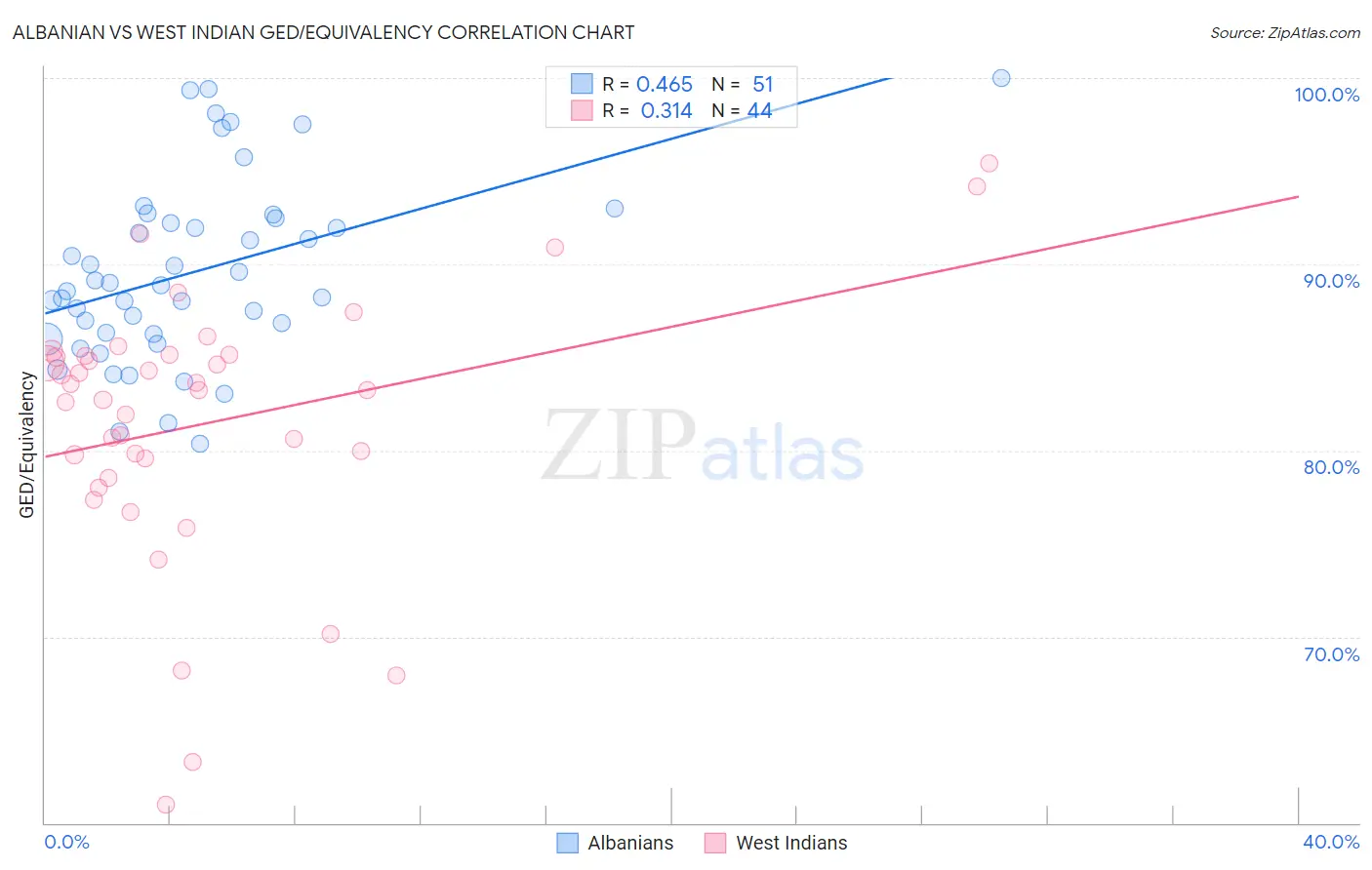 Albanian vs West Indian GED/Equivalency