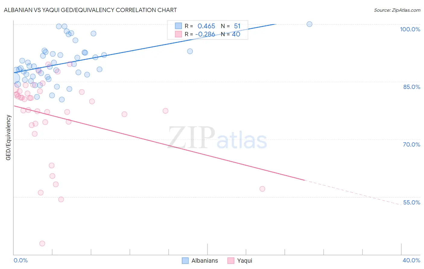 Albanian vs Yaqui GED/Equivalency