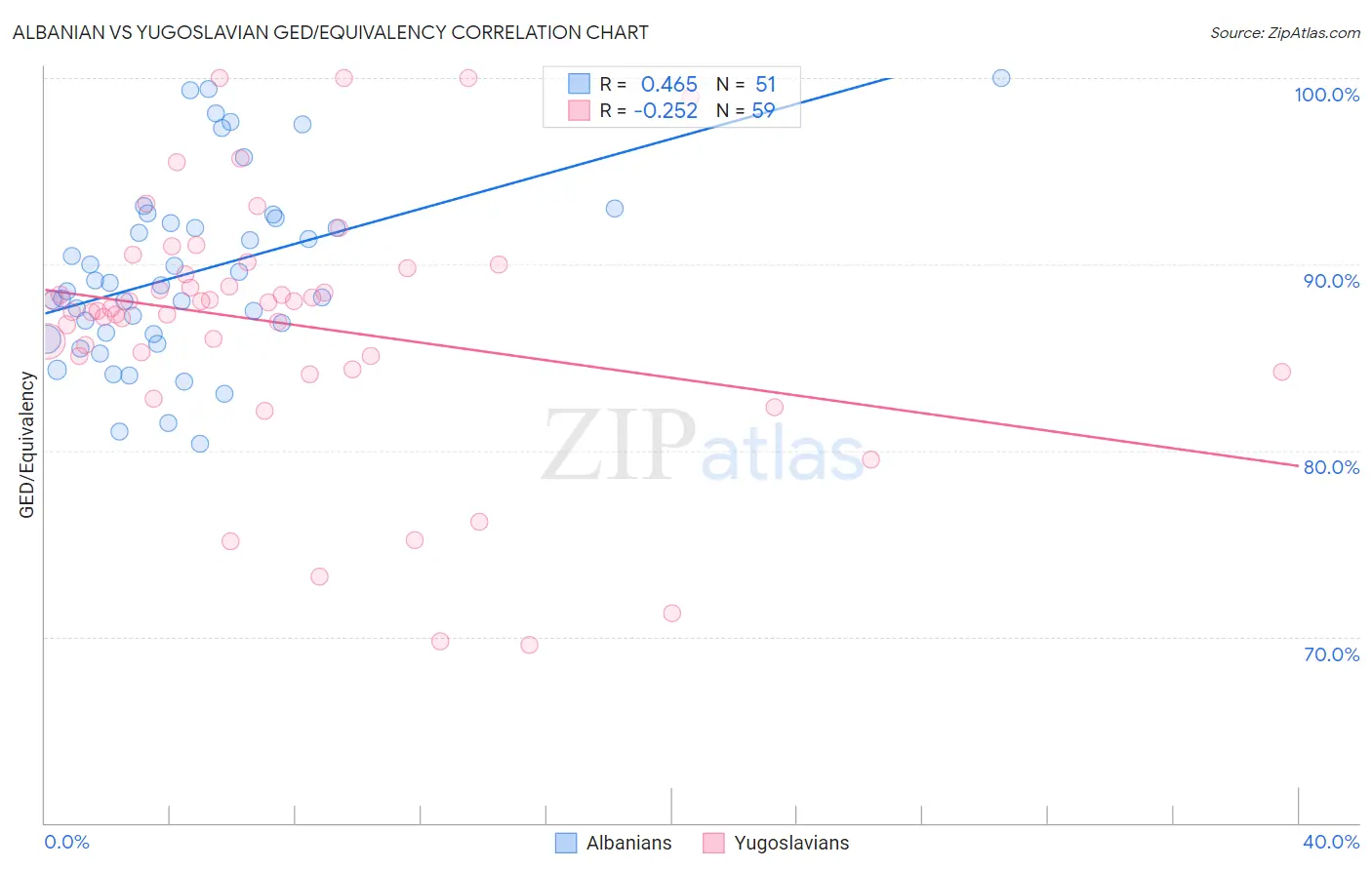 Albanian vs Yugoslavian GED/Equivalency