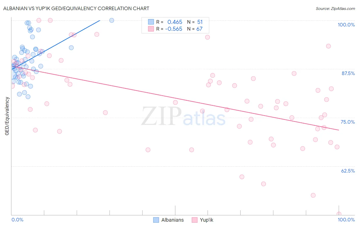 Albanian vs Yup'ik GED/Equivalency
