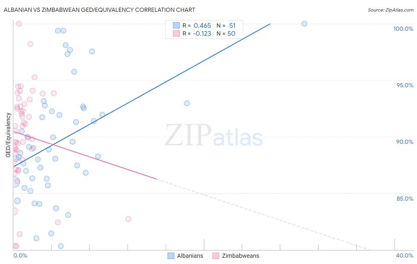 Albanian vs Zimbabwean GED/Equivalency