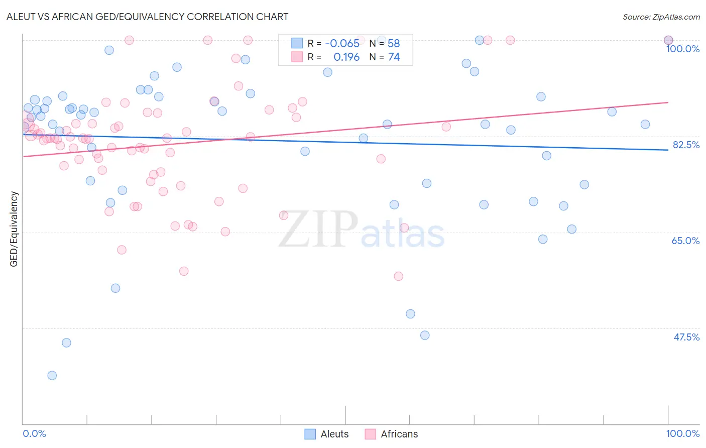 Aleut vs African GED/Equivalency