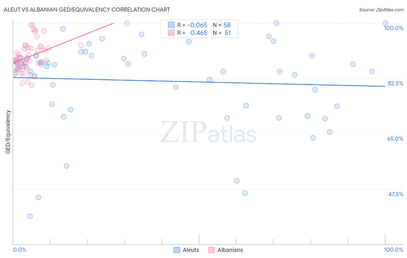 Aleut vs Albanian GED/Equivalency