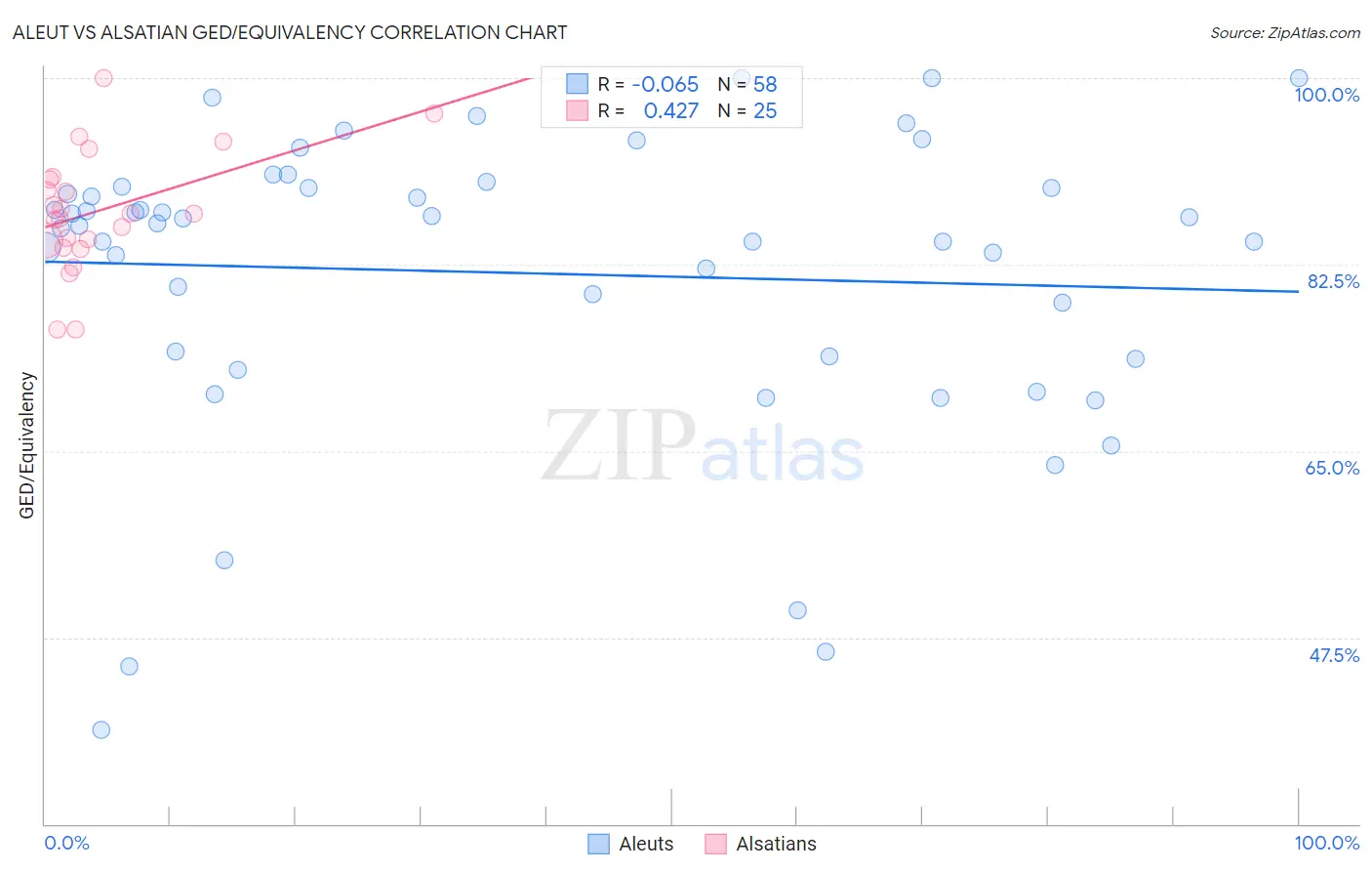 Aleut vs Alsatian GED/Equivalency