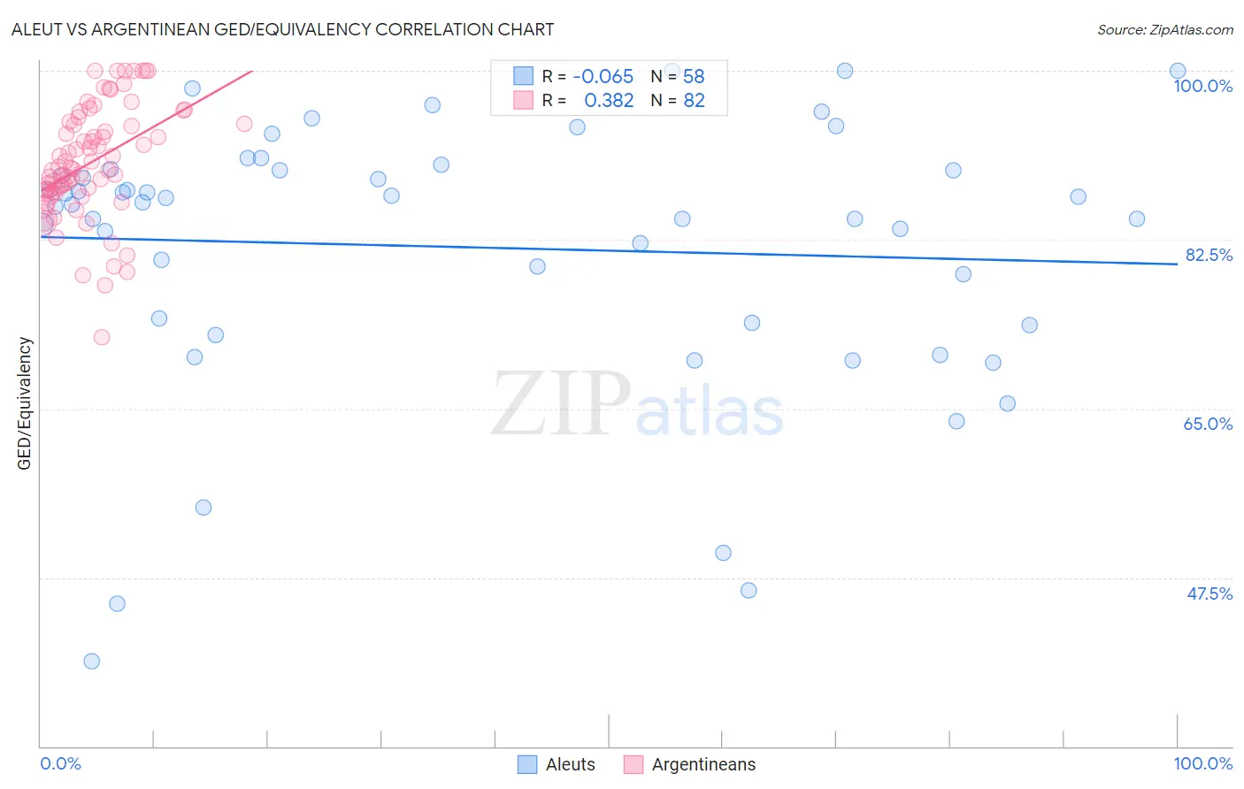 Aleut vs Argentinean GED/Equivalency