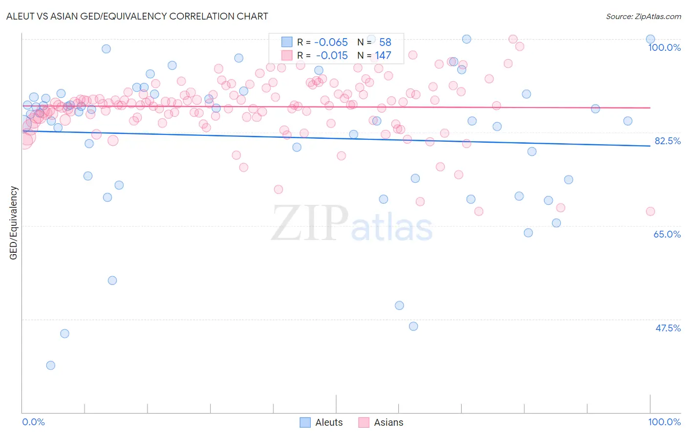 Aleut vs Asian GED/Equivalency