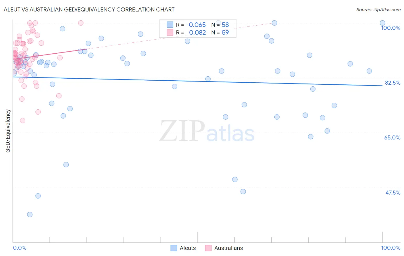 Aleut vs Australian GED/Equivalency