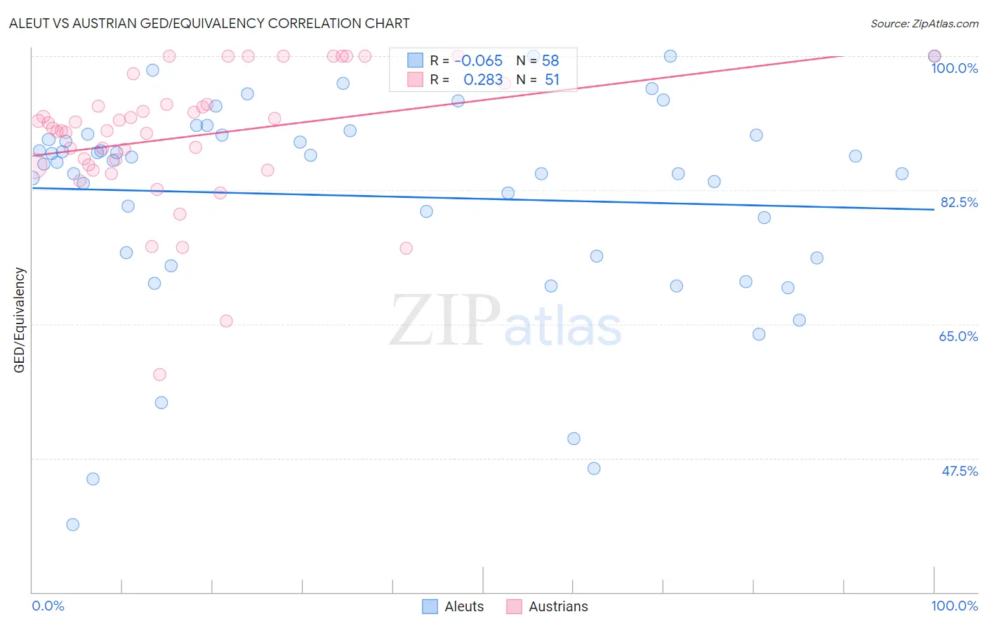 Aleut vs Austrian GED/Equivalency