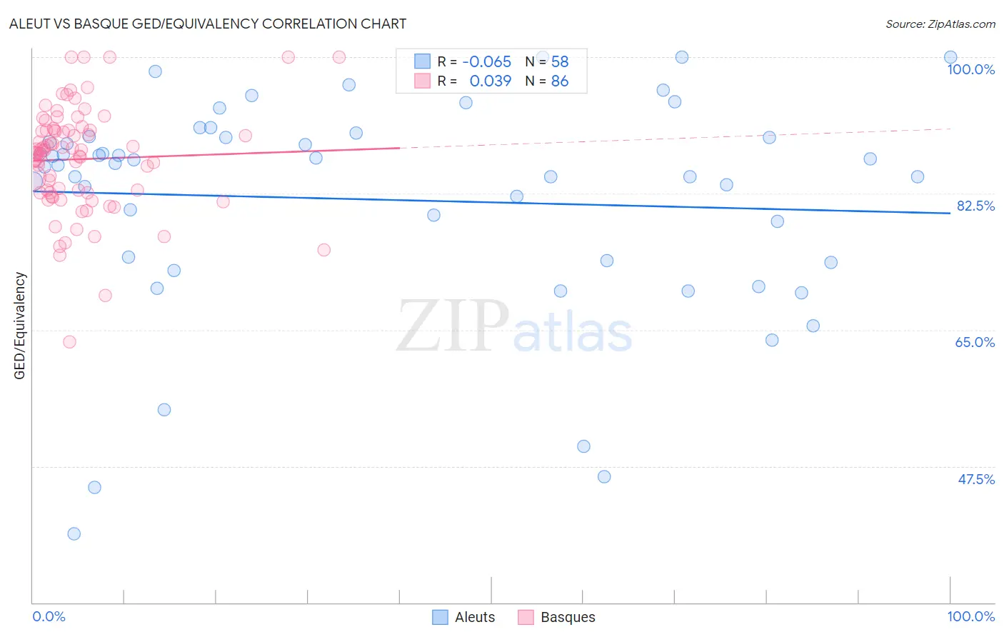 Aleut vs Basque GED/Equivalency