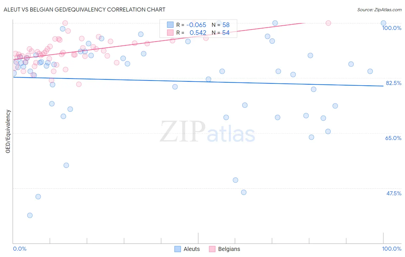 Aleut vs Belgian GED/Equivalency