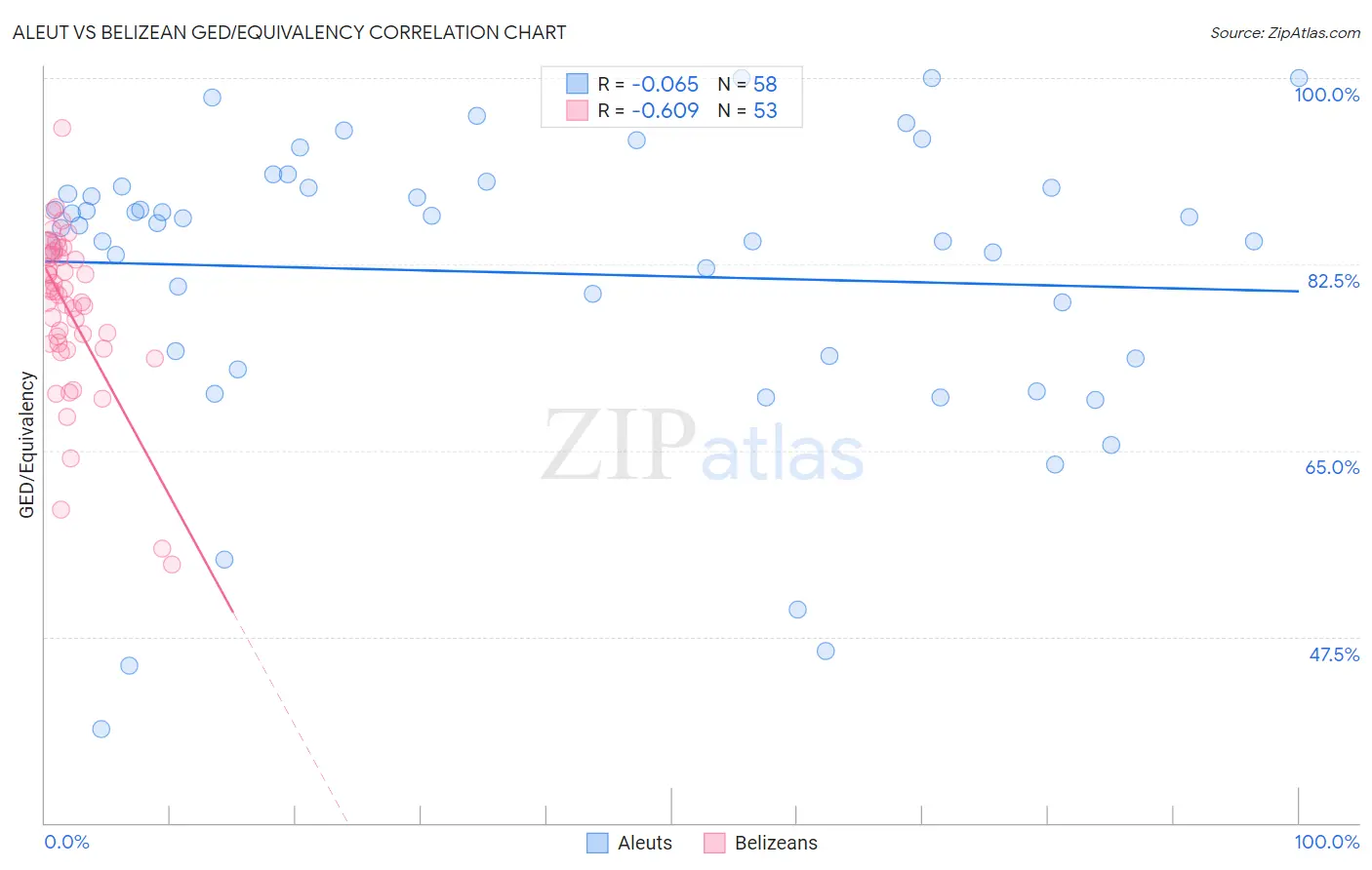 Aleut vs Belizean GED/Equivalency