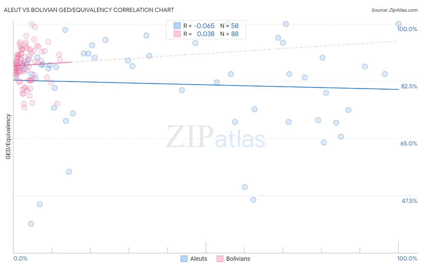 Aleut vs Bolivian GED/Equivalency