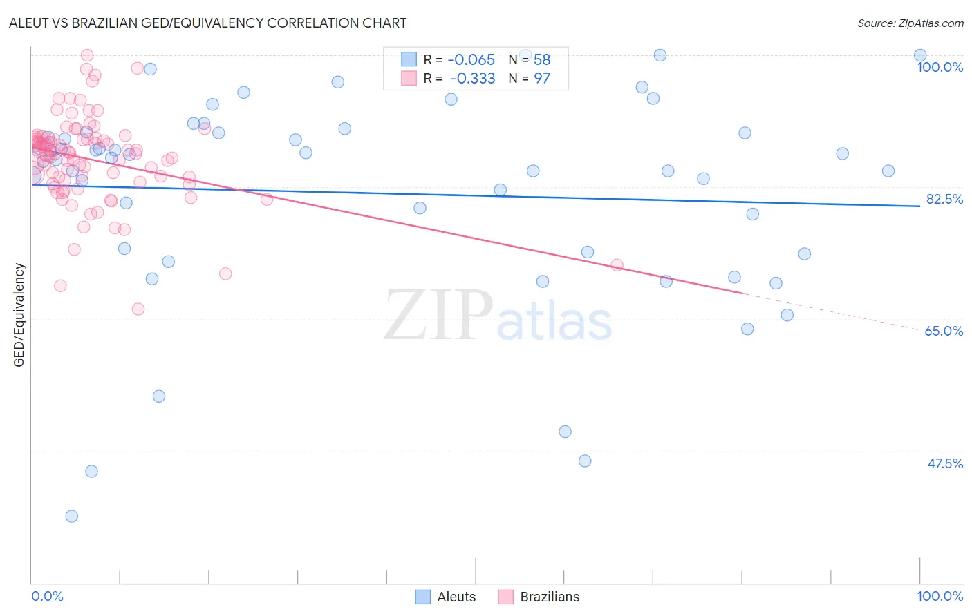 Aleut vs Brazilian GED/Equivalency