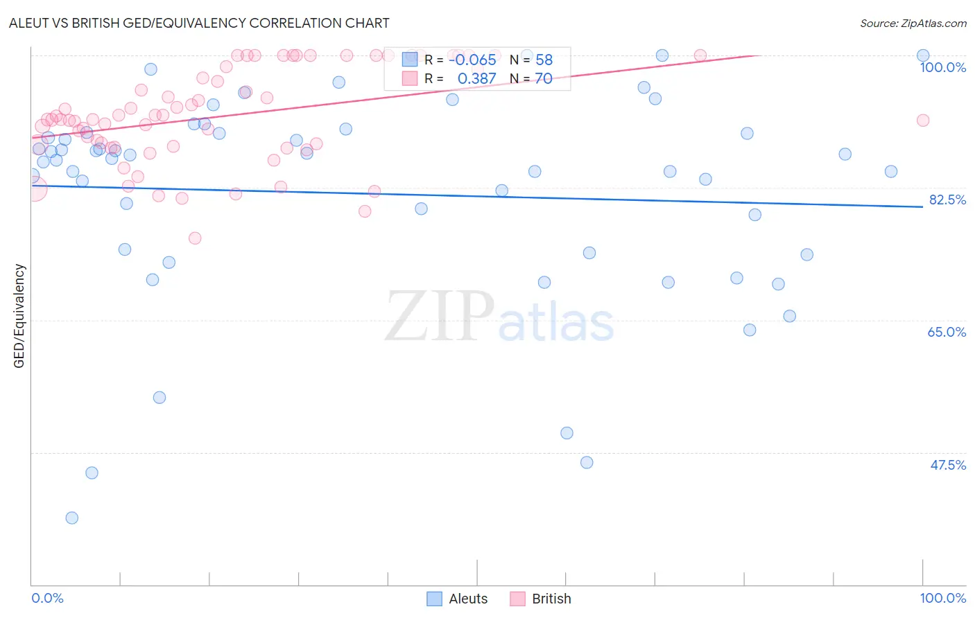 Aleut vs British GED/Equivalency