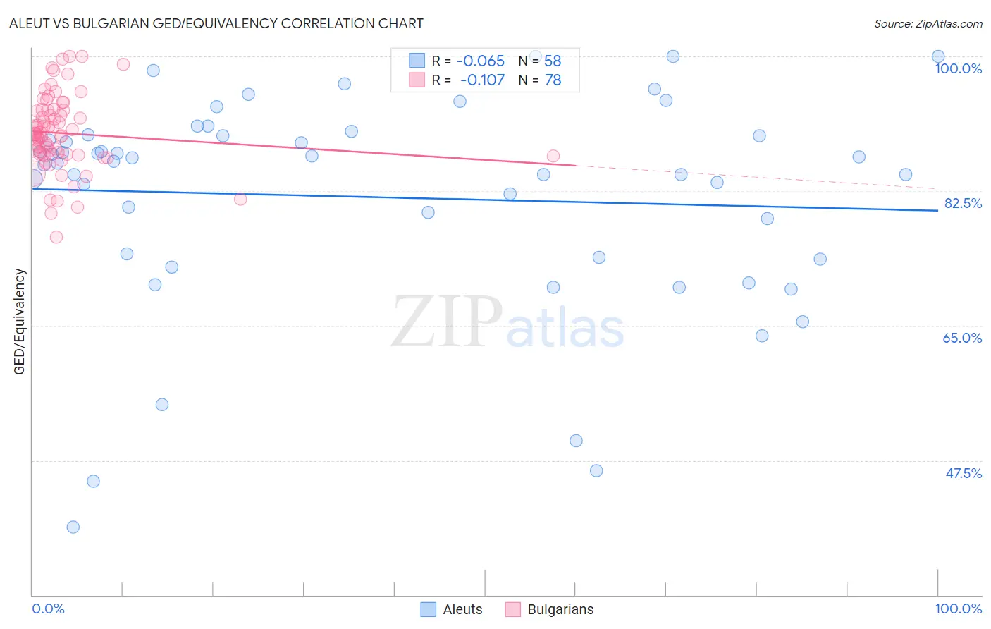 Aleut vs Bulgarian GED/Equivalency